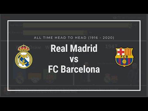 REAL MADRID v FC BARCELONA | HIGHLIGHTS | ALL TIME HEAD TO HEAD (1916-2020)